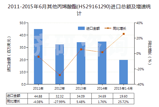 2011-2015年6月其他丙烯酸酯(HS29161290)進(jìn)口總額及增速統(tǒng)計